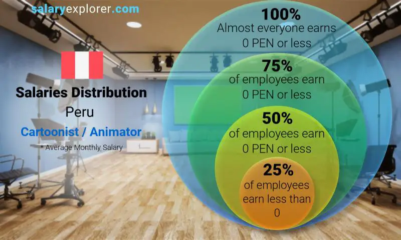 Median and salary distribution Peru Cartoonist / Animator monthly