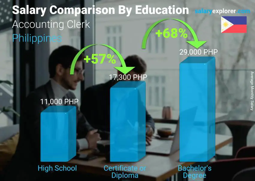 Salary comparison by education level monthly Philippines Accounting Clerk