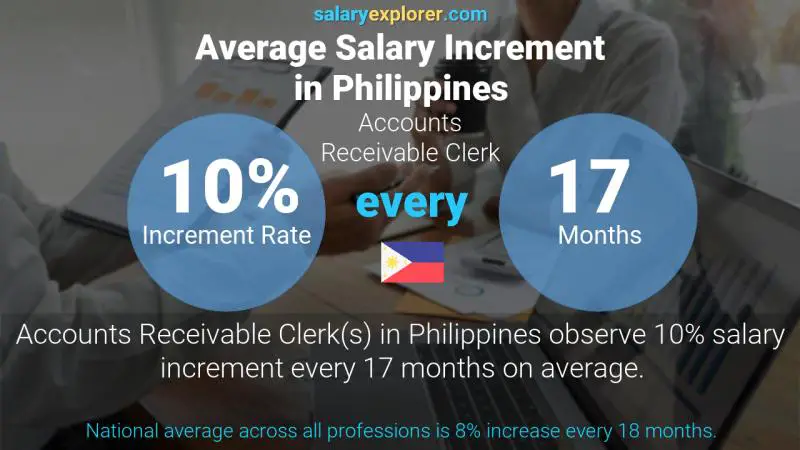 Annual Salary Increment Rate Philippines Accounts Receivable Clerk