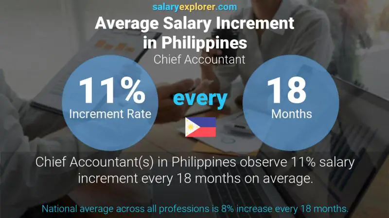 Annual Salary Increment Rate Philippines Chief Accountant