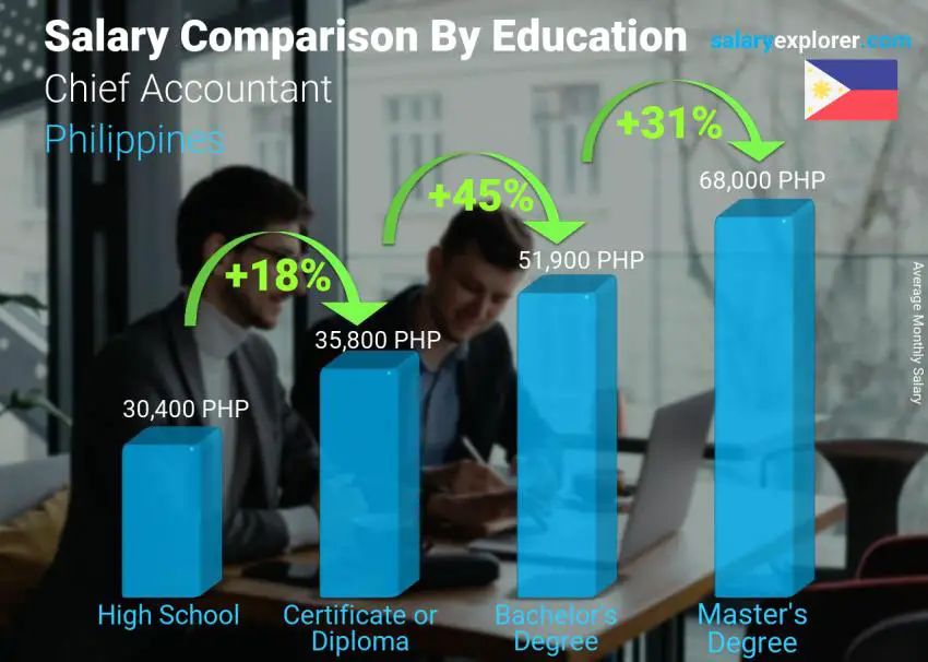 Salary comparison by education level monthly Philippines Chief Accountant