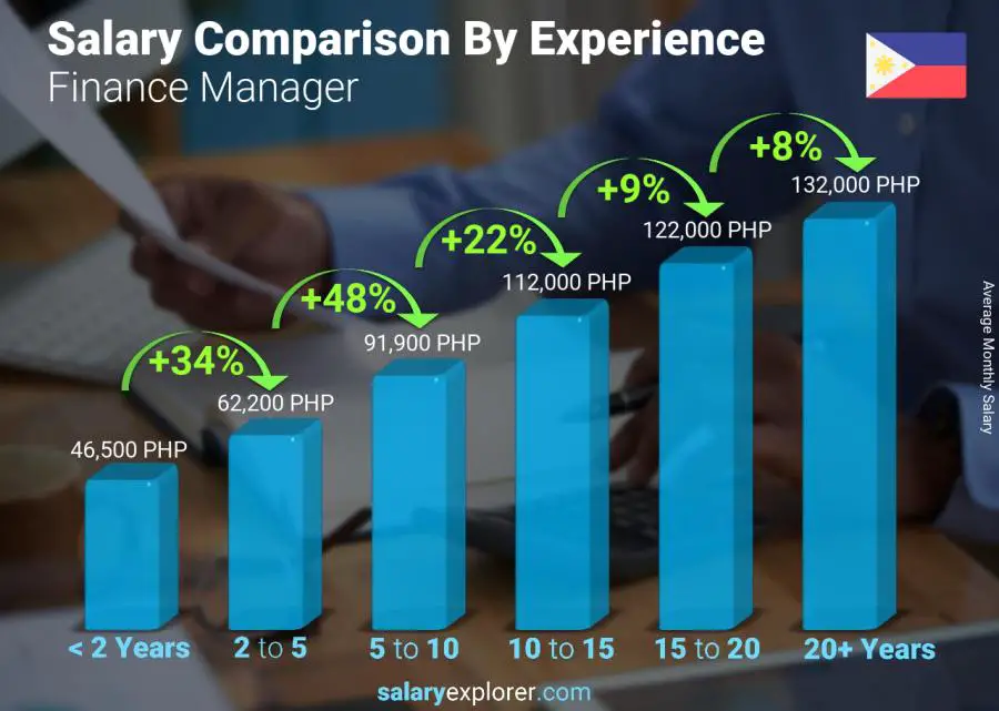 Salary comparison by years of experience monthly Philippines Finance Manager