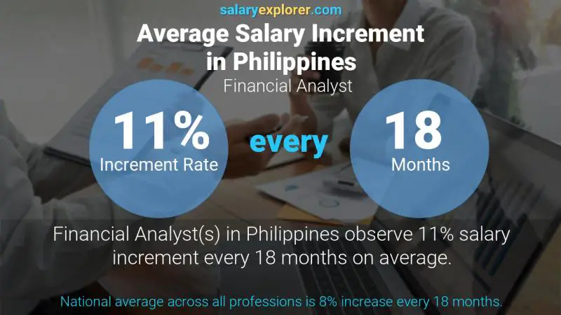 Annual Salary Increment Rate Philippines Financial Analyst