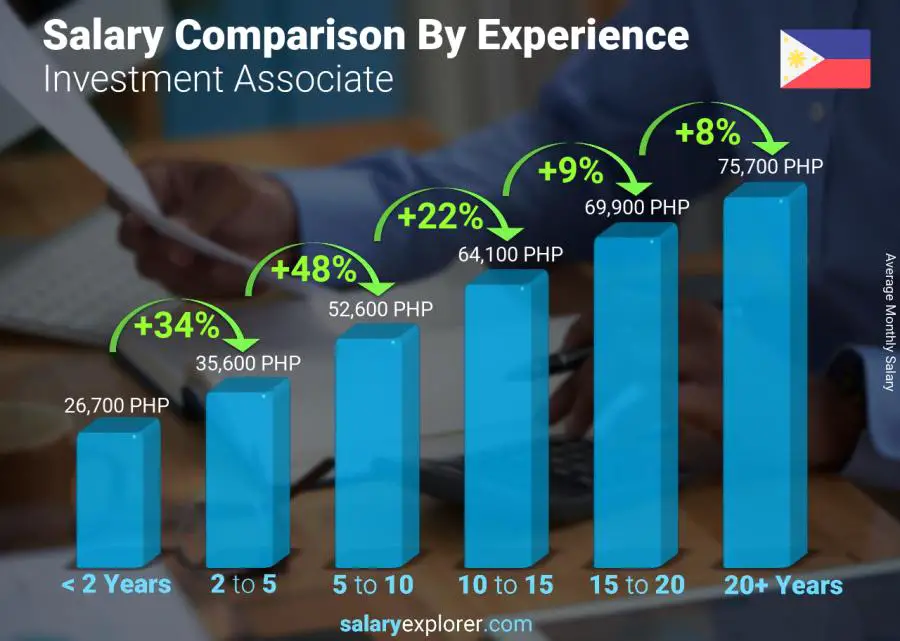 Salary comparison by years of experience monthly Philippines Investment Associate