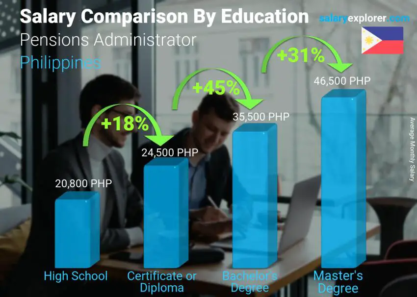 Salary comparison by education level monthly Philippines Pensions Administrator