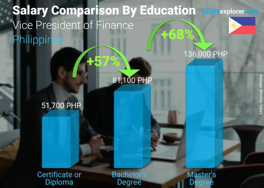 Salary comparison by education level monthly Philippines Vice President of Finance