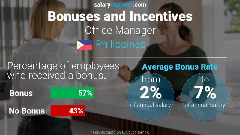 Annual Salary Bonus Rate Philippines Office Manager