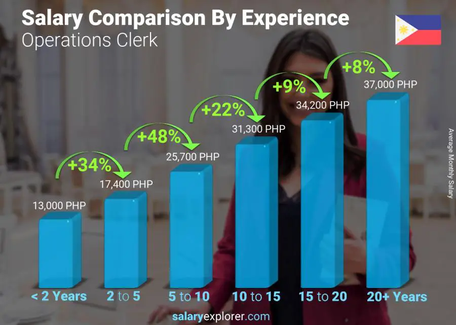 Salary comparison by years of experience monthly Philippines Operations Clerk