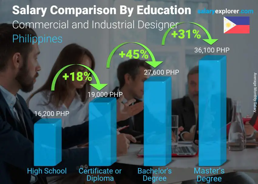 Salary comparison by education level monthly Philippines Commercial and Industrial Designer