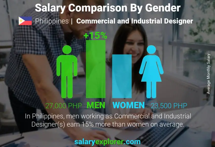 Salary comparison by gender Philippines Commercial and Industrial Designer monthly