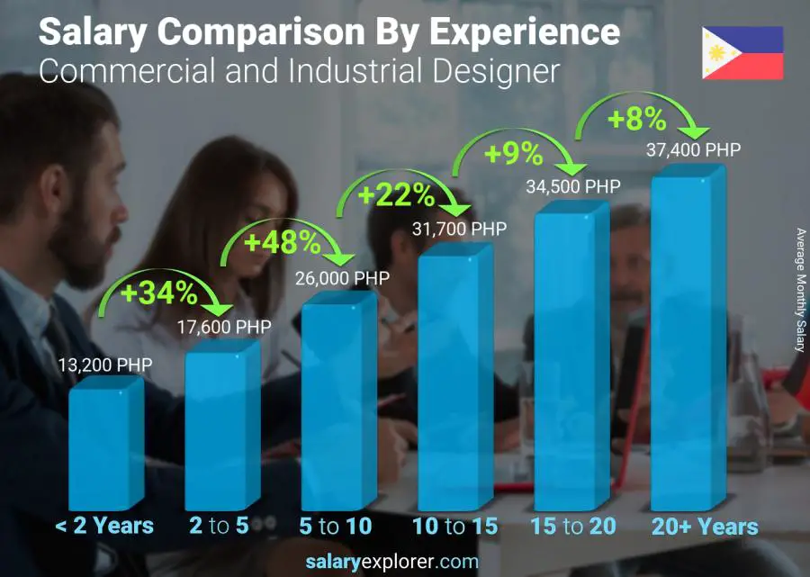 Salary comparison by years of experience monthly Philippines Commercial and Industrial Designer