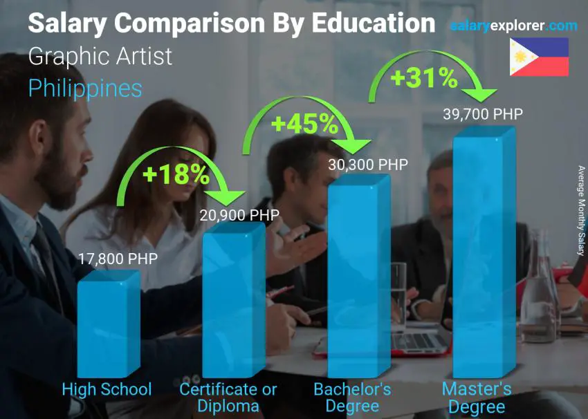 Salary comparison by education level monthly Philippines Graphic Artist