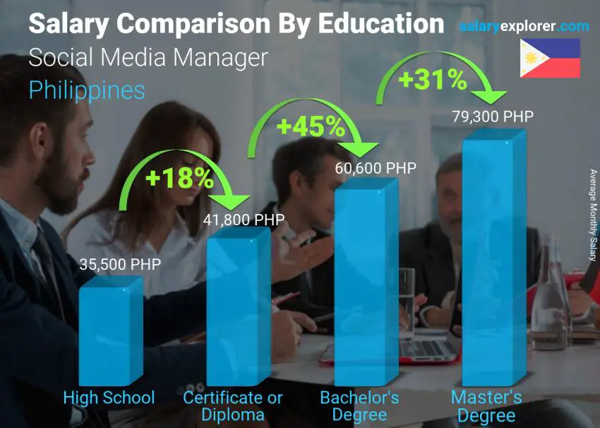 Salary comparison by education level monthly Philippines Social Media Manager