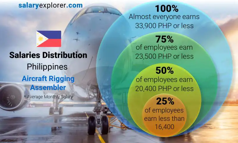 Median and salary distribution Philippines Aircraft Rigging Assembler monthly