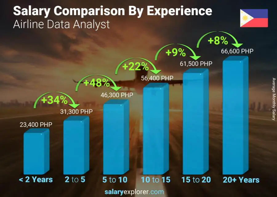 Salary comparison by years of experience monthly Philippines Airline Data Analyst