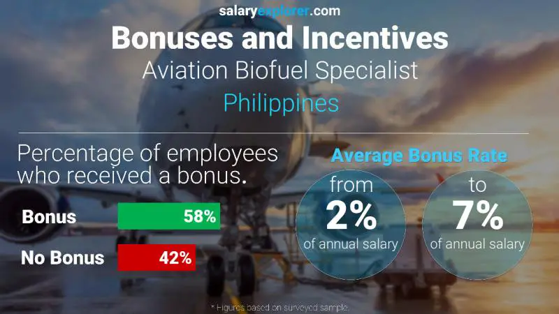 Annual Salary Bonus Rate Philippines Aviation Biofuel Specialist