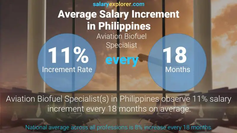 Annual Salary Increment Rate Philippines Aviation Biofuel Specialist