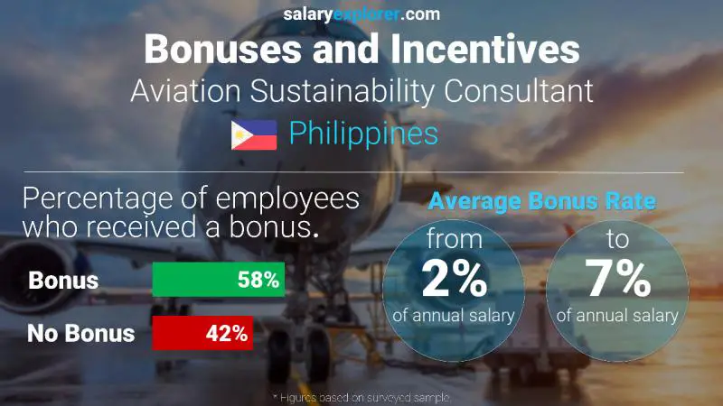 Annual Salary Bonus Rate Philippines Aviation Sustainability Consultant