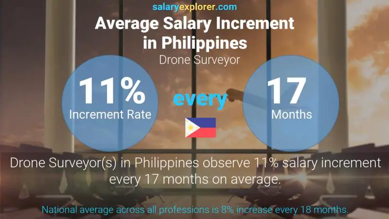 Annual Salary Increment Rate Philippines Drone Surveyor