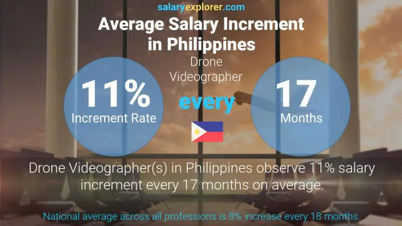 Annual Salary Increment Rate Philippines Drone Videographer