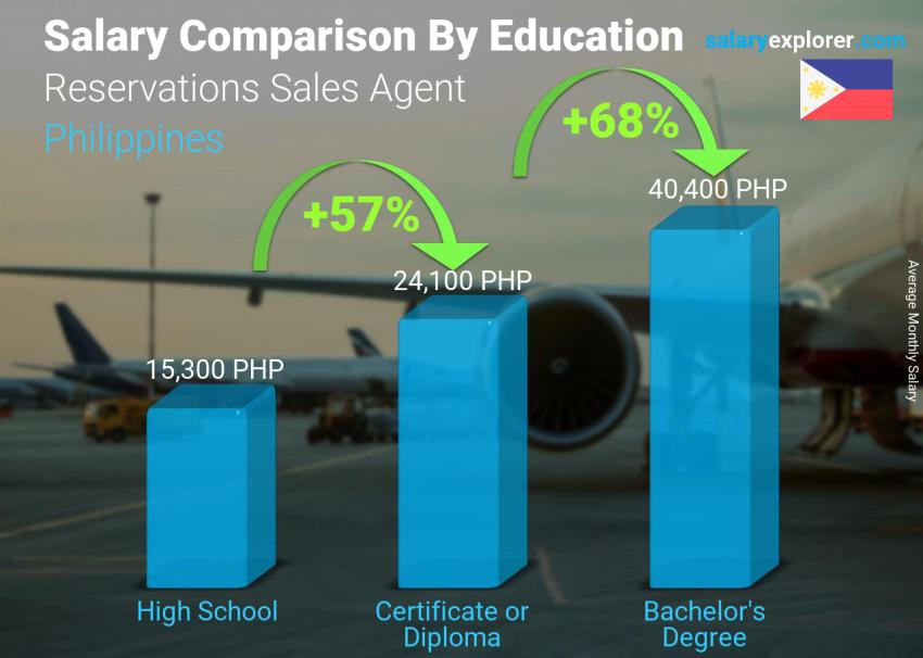 Salary comparison by education level monthly Philippines Reservations Sales Agent