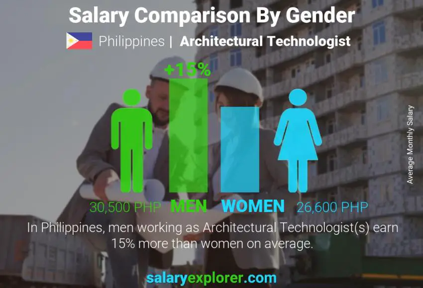 Salary comparison by gender Philippines Architectural Technologist monthly