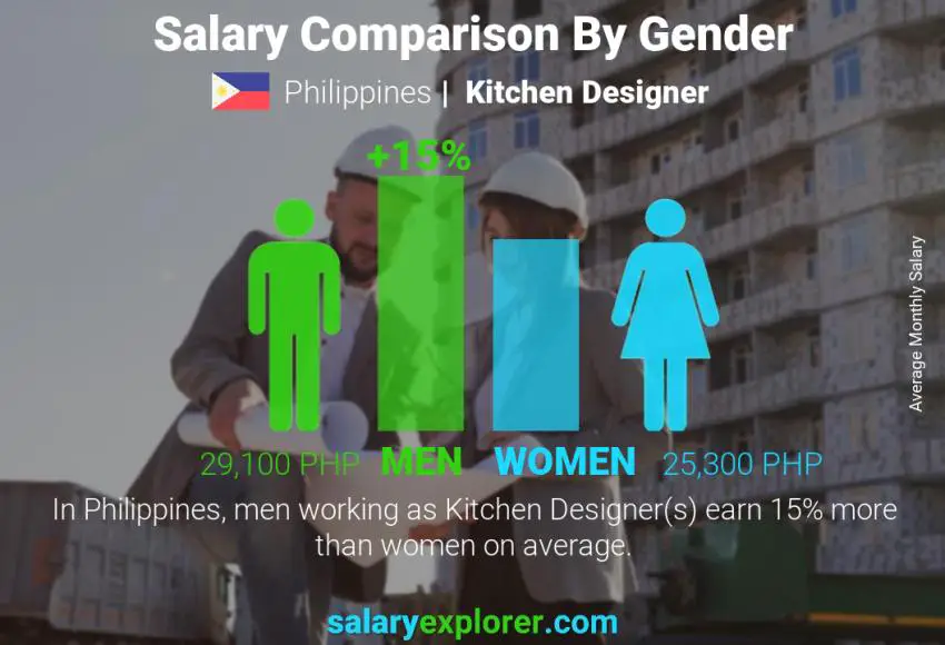 Salary comparison by gender Philippines Kitchen Designer monthly