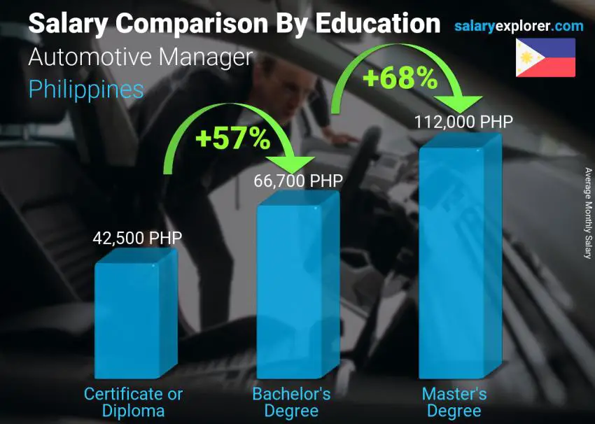 Salary comparison by education level monthly Philippines Automotive Manager