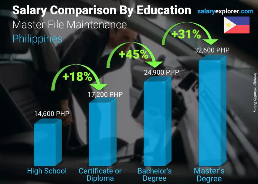 Salary comparison by education level monthly Philippines Master File Maintenance