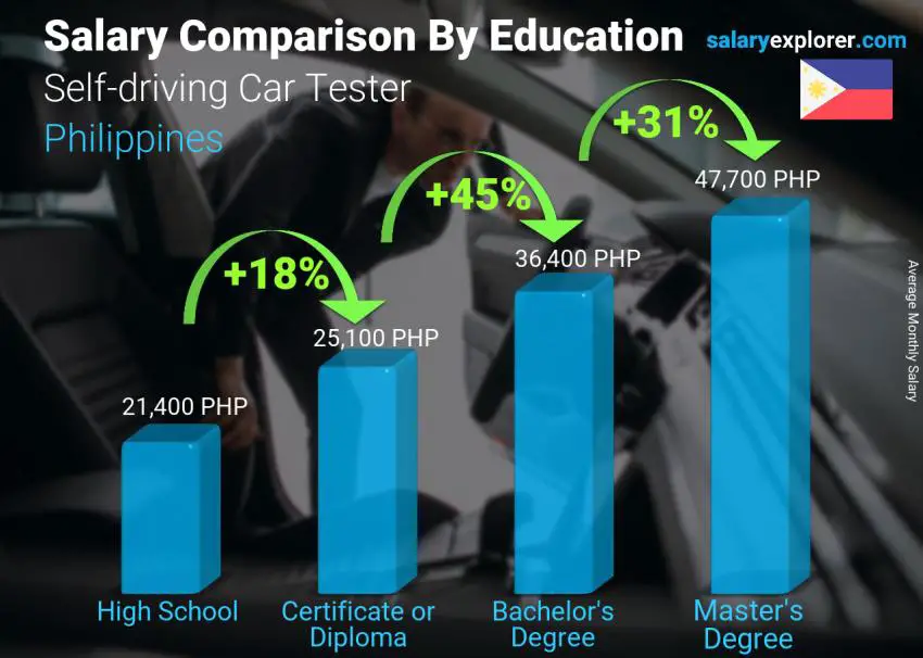 Salary comparison by education level monthly Philippines Self-driving Car Tester