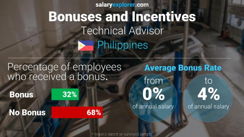 Annual Salary Bonus Rate Philippines Technical Advisor