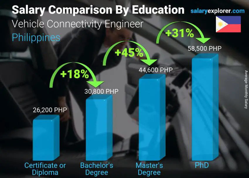 Salary comparison by education level monthly Philippines Vehicle Connectivity Engineer