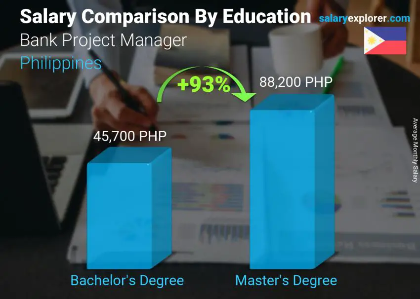 Salary comparison by education level monthly Philippines Bank Project Manager