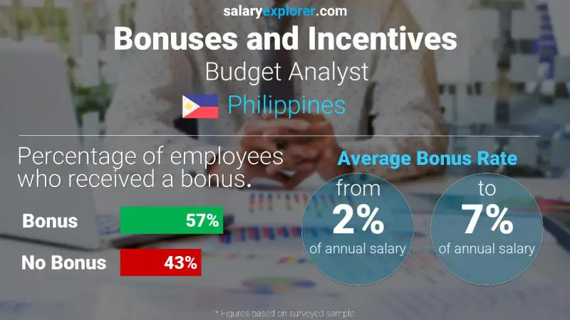 Annual Salary Bonus Rate Philippines Budget Analyst