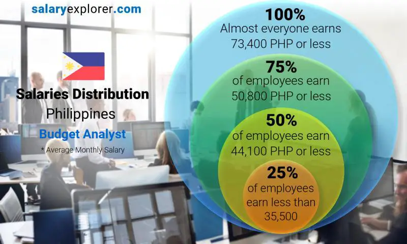 Median and salary distribution Philippines Budget Analyst monthly