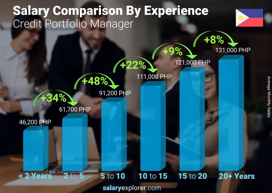 Salary comparison by years of experience monthly Philippines Credit Portfolio Manager