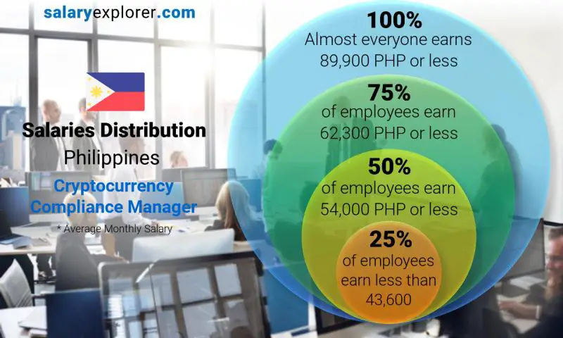 Median and salary distribution Philippines Cryptocurrency Compliance Manager monthly