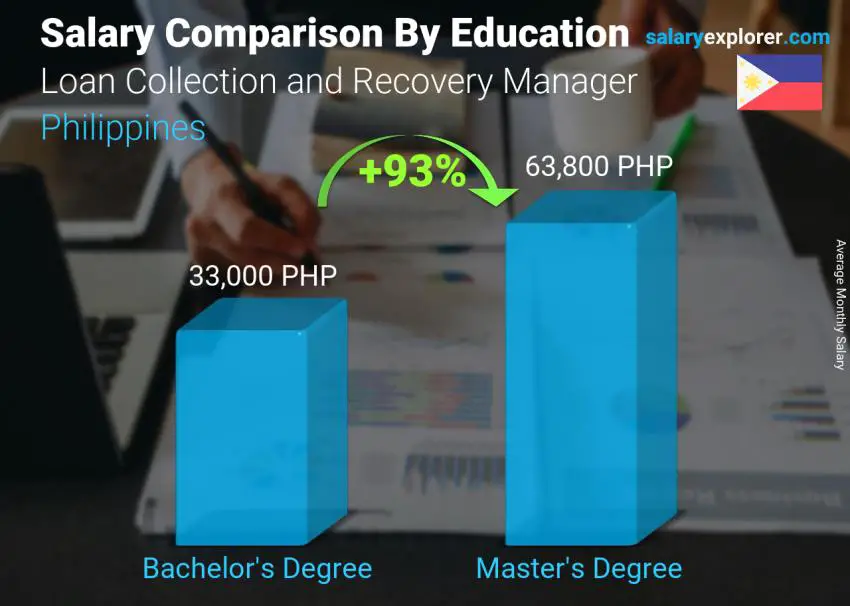 Salary comparison by education level monthly Philippines Loan Collection and Recovery Manager