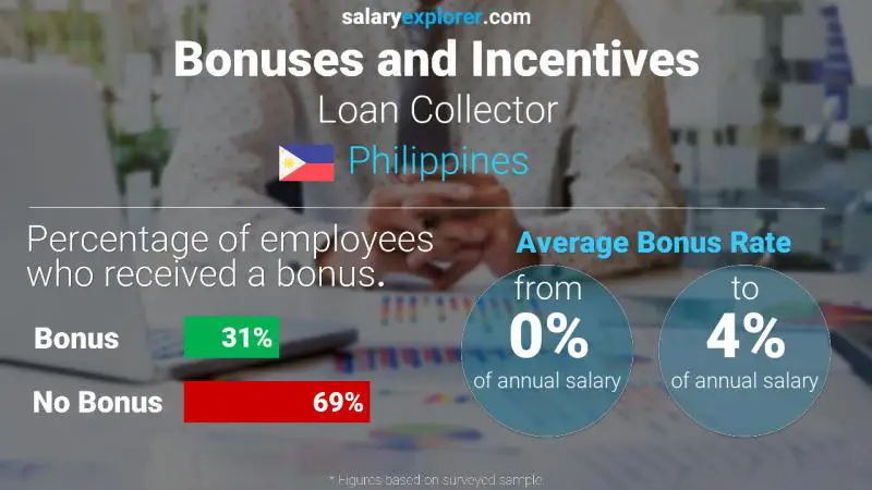 Annual Salary Bonus Rate Philippines Loan Collector