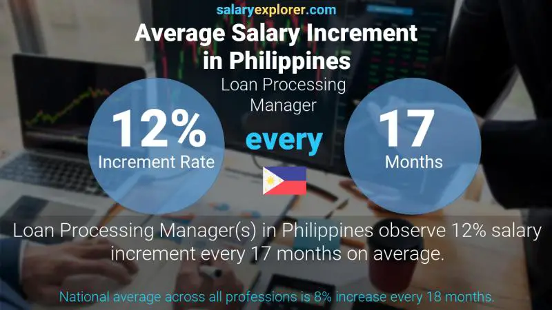 Annual Salary Increment Rate Philippines Loan Processing Manager