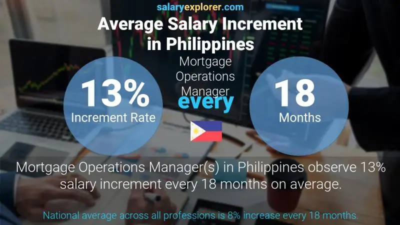 Annual Salary Increment Rate Philippines Mortgage Operations Manager