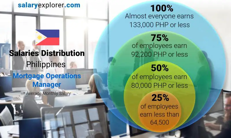 Median and salary distribution Philippines Mortgage Operations Manager monthly