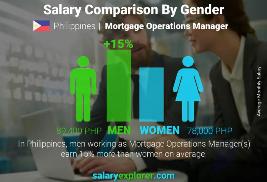 Salary comparison by gender Philippines Mortgage Operations Manager monthly