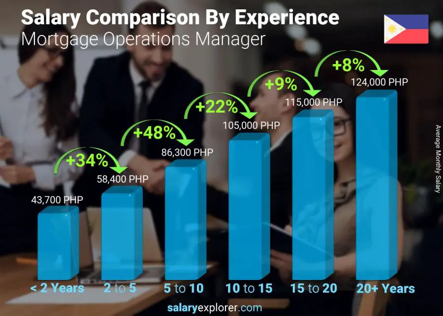 Salary comparison by years of experience monthly Philippines Mortgage Operations Manager