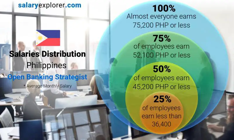 Median and salary distribution Philippines Open Banking Strategist monthly