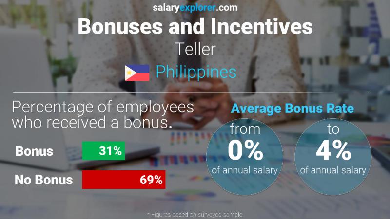 Annual Salary Bonus Rate Philippines Teller