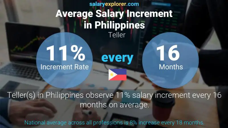 Annual Salary Increment Rate Philippines Teller