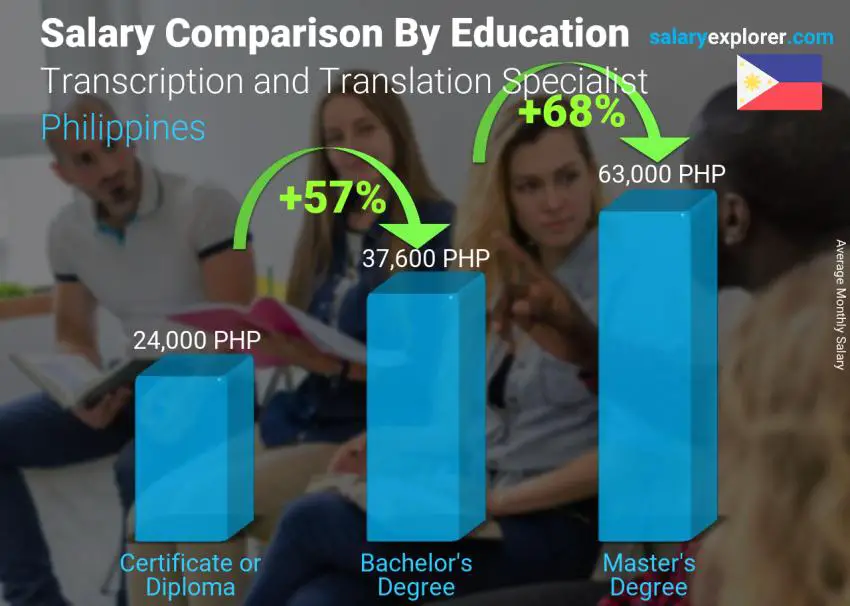 Salary comparison by education level monthly Philippines Transcription and Translation Specialist