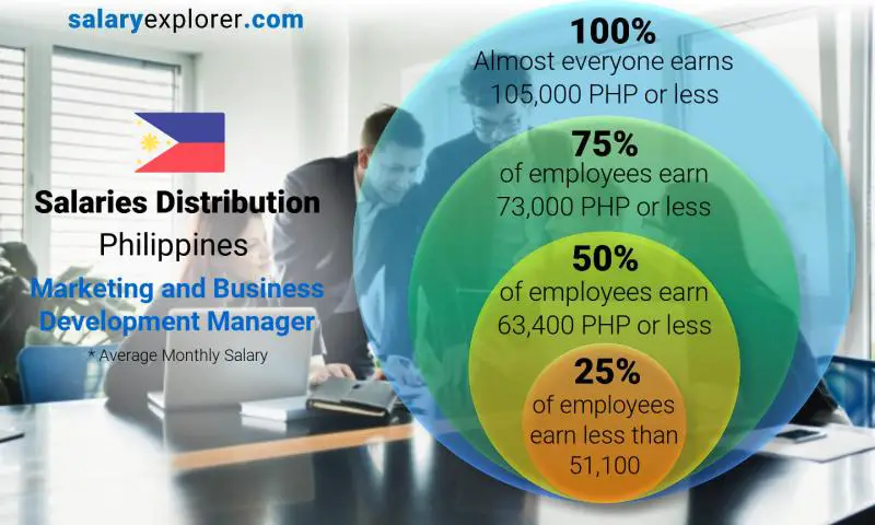 Median and salary distribution Philippines Marketing and Business Development Manager monthly