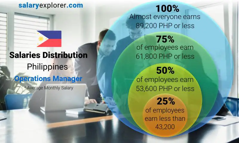 Median and salary distribution Philippines Operations Manager monthly